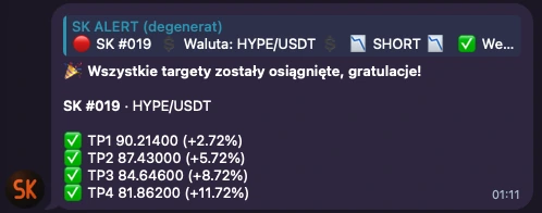 SK ALERT: SK #019 HYPE/USDT short, wszystkie targety osiągnięte, TP1 +2,72%, TP2 +5,72%, TP3 +8,72%, TP4 +11,72%